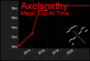 Total Graph of Axelsmithy