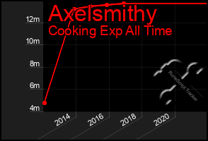 Total Graph of Axelsmithy