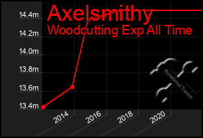 Total Graph of Axelsmithy