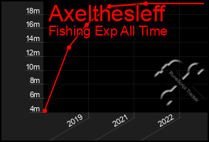 Total Graph of Axelthesleff