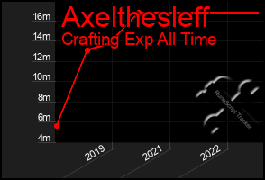 Total Graph of Axelthesleff