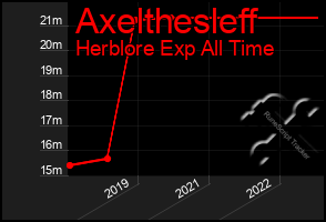 Total Graph of Axelthesleff