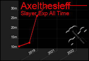 Total Graph of Axelthesleff