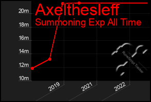 Total Graph of Axelthesleff