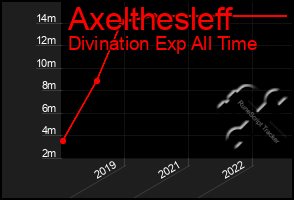 Total Graph of Axelthesleff
