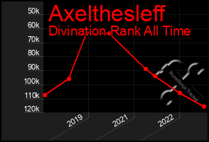 Total Graph of Axelthesleff