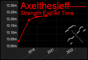 Total Graph of Axelthesleff