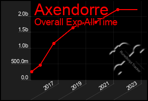 Total Graph of Axendorre