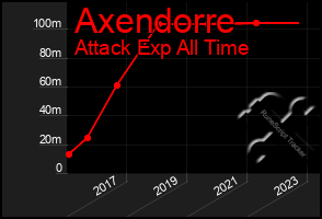 Total Graph of Axendorre