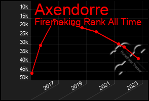 Total Graph of Axendorre