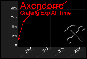 Total Graph of Axendorre