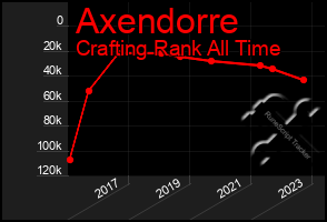 Total Graph of Axendorre