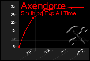 Total Graph of Axendorre