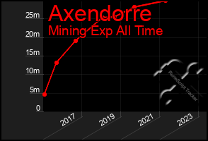 Total Graph of Axendorre