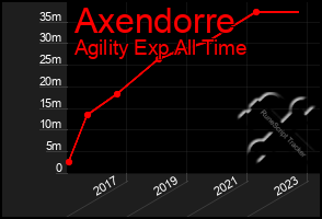 Total Graph of Axendorre