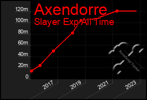 Total Graph of Axendorre