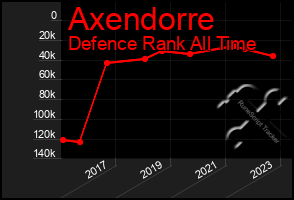 Total Graph of Axendorre