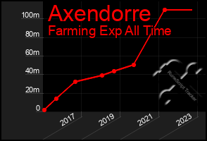 Total Graph of Axendorre