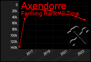 Total Graph of Axendorre