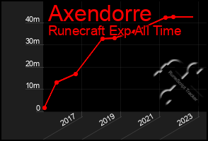 Total Graph of Axendorre