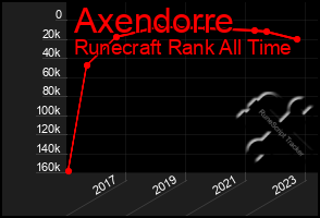 Total Graph of Axendorre