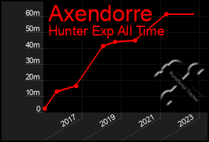 Total Graph of Axendorre