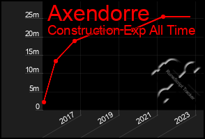 Total Graph of Axendorre