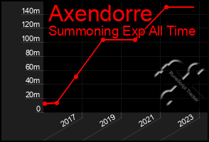 Total Graph of Axendorre