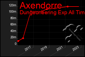 Total Graph of Axendorre