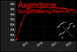 Total Graph of Axendorre