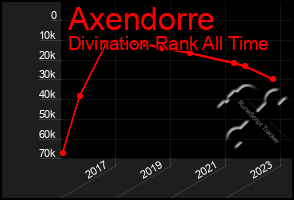 Total Graph of Axendorre