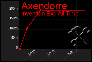 Total Graph of Axendorre