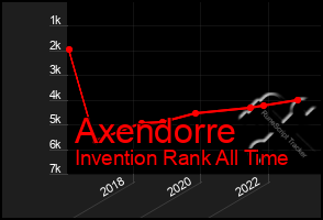 Total Graph of Axendorre