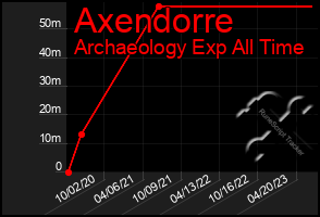 Total Graph of Axendorre