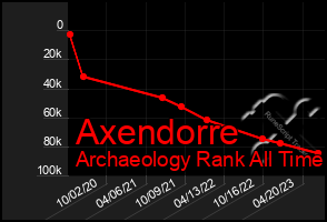 Total Graph of Axendorre