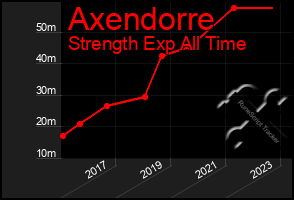 Total Graph of Axendorre