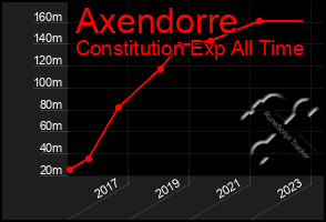 Total Graph of Axendorre