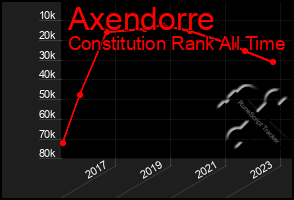 Total Graph of Axendorre