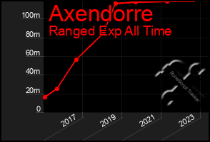 Total Graph of Axendorre