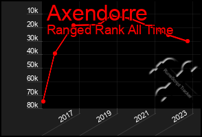 Total Graph of Axendorre