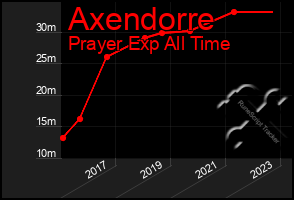 Total Graph of Axendorre