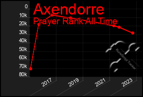 Total Graph of Axendorre