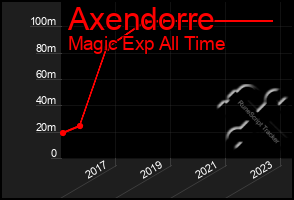 Total Graph of Axendorre