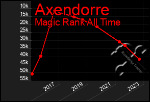 Total Graph of Axendorre