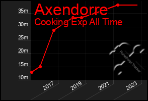 Total Graph of Axendorre