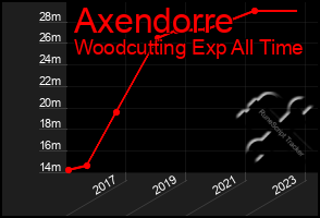 Total Graph of Axendorre