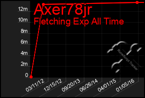Total Graph of Axer78jr