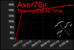 Total Graph of Axer78jr