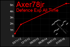 Total Graph of Axer78jr