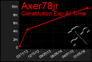 Total Graph of Axer78jr